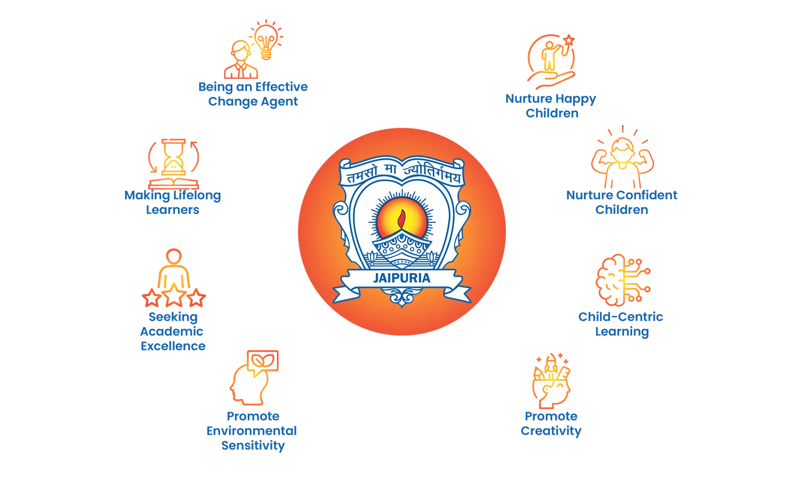 Our vision of education pillars